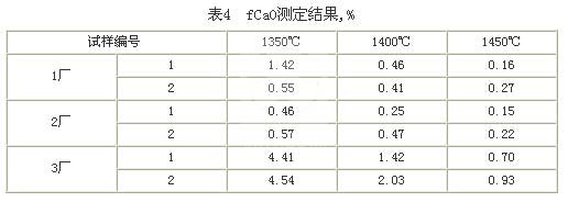 氧化鈣試驗